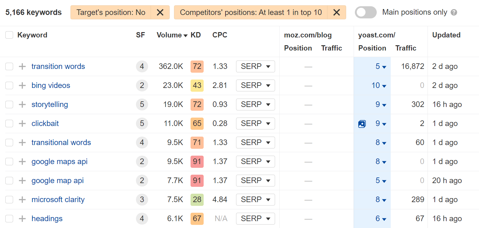 Keyword gaps, via Ahrefs' Competitive Analysis tool
