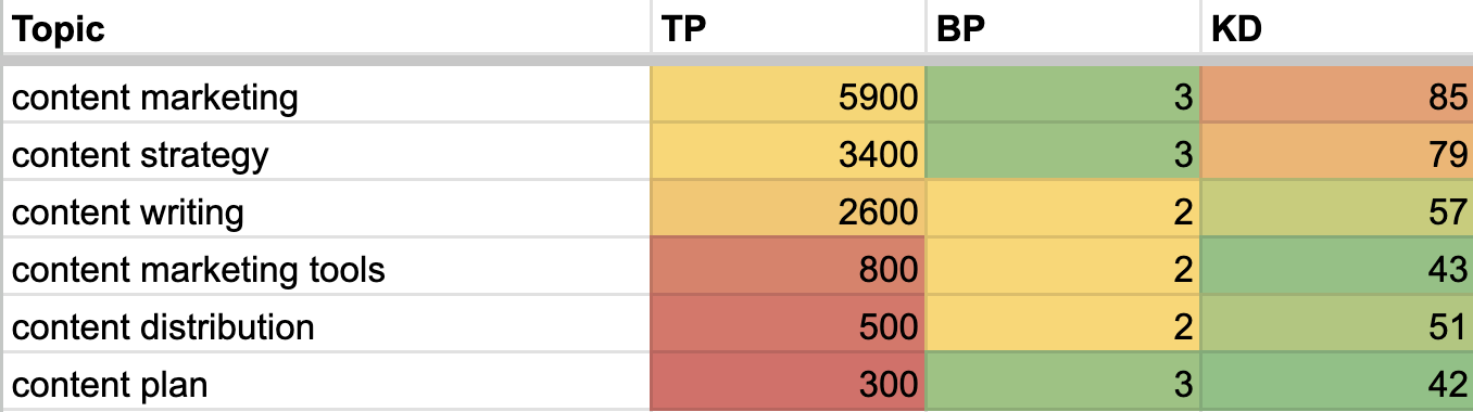 Example of topics that might make sense to cluster
