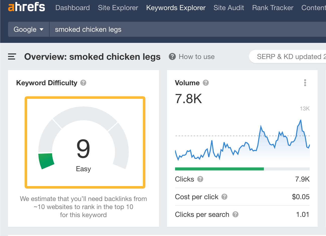The Keyword Difficulty score for "smoked chicken legs" in the U.S., via Ahrefs' Keywords Explorer
