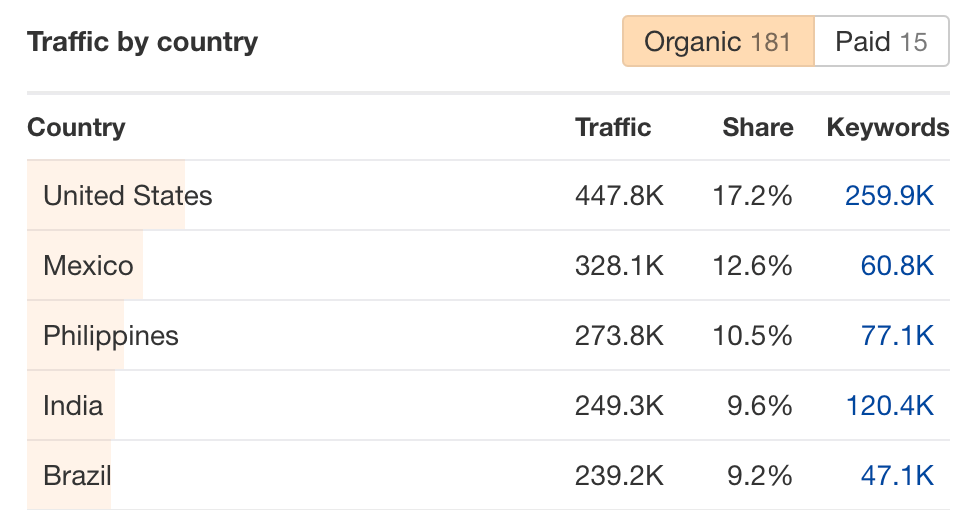 Traffic by country breakdown for Venngage
