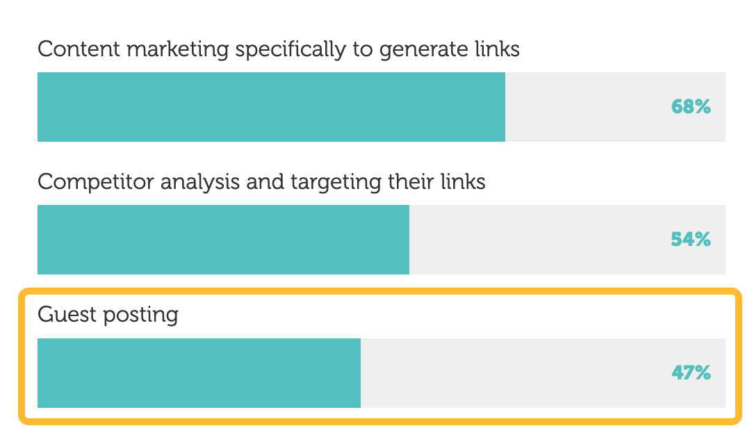 Guest blogging is the third most popular link building strategy, according to Aira’s State of Link Building report