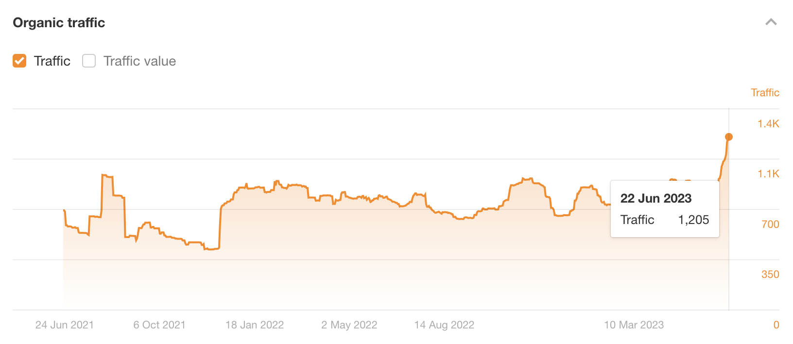 Organic traffic for Ahrefs' article on comparisons between Ahrefs and its competitors