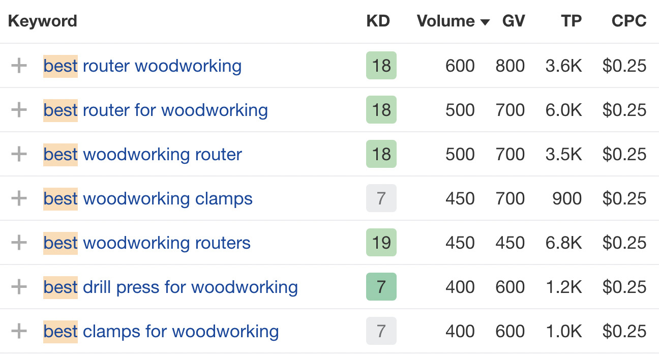 Best woodworking keywords