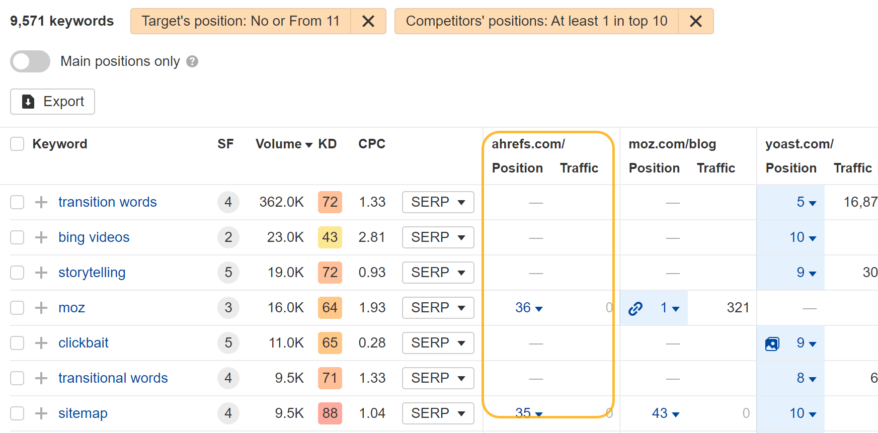 Keyword gaps (based on top 10 rankings), via Ahrefs Competitive Analysis tool
