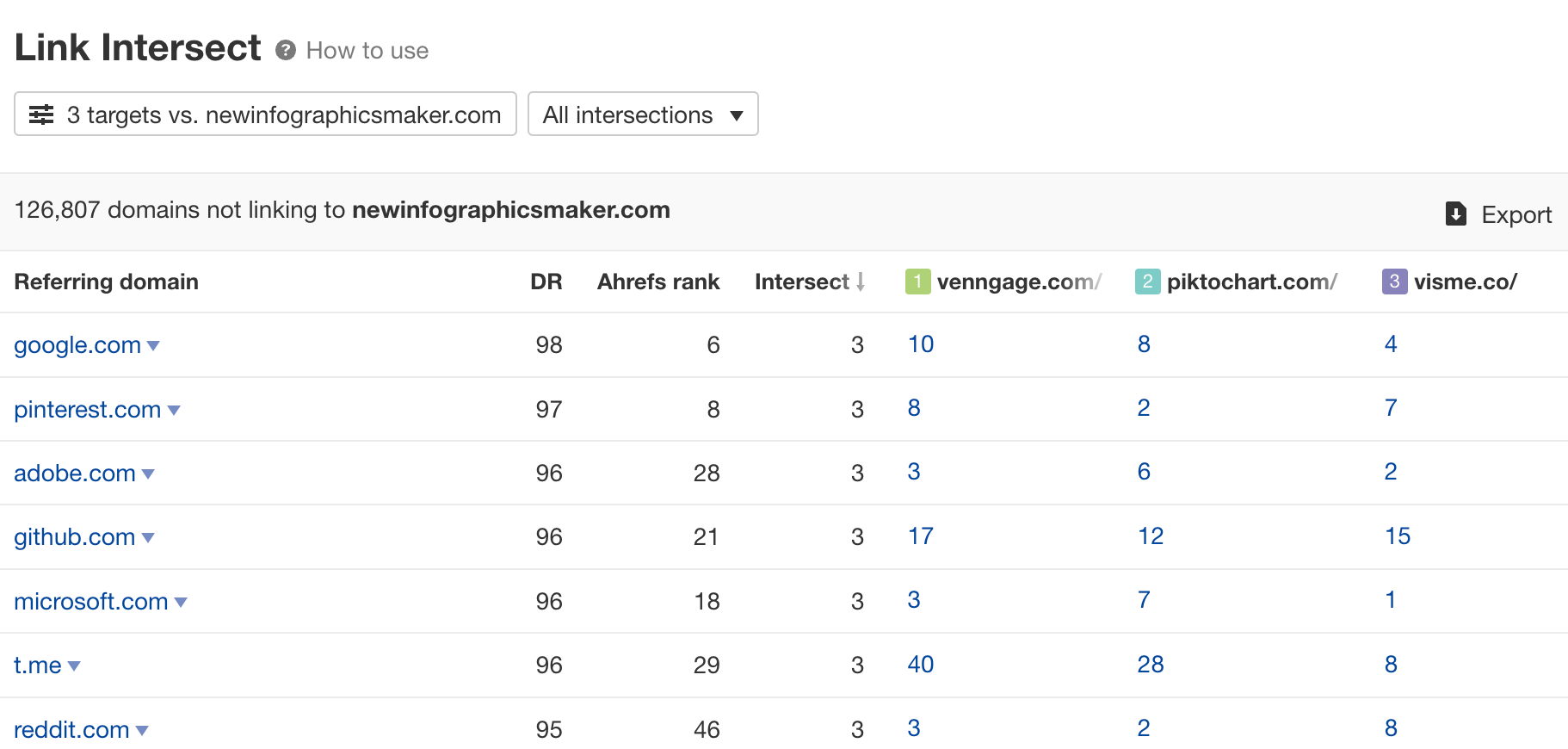  Link Intersect（交集外链分析）报告示例，来自 Ahrefs' Site Explorer
