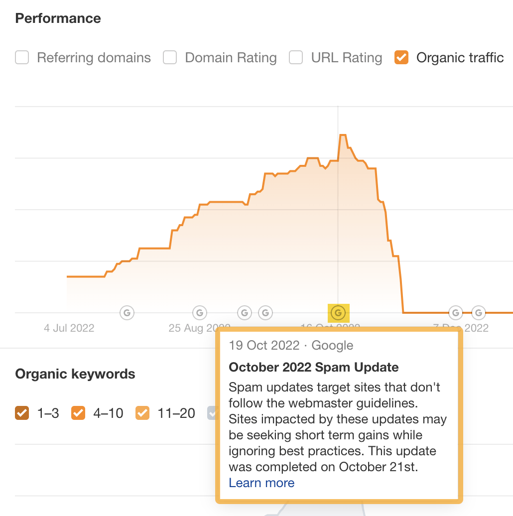 Un graphique linéaire montre la chute du trafic correspondant à la mise à jour de l'algorithme, via Site Explorer d'Ahrefs.
