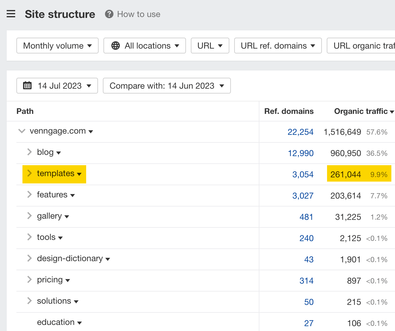 Il report sulla struttura del sito di Ahrefs mostra come è strutturato un sito web