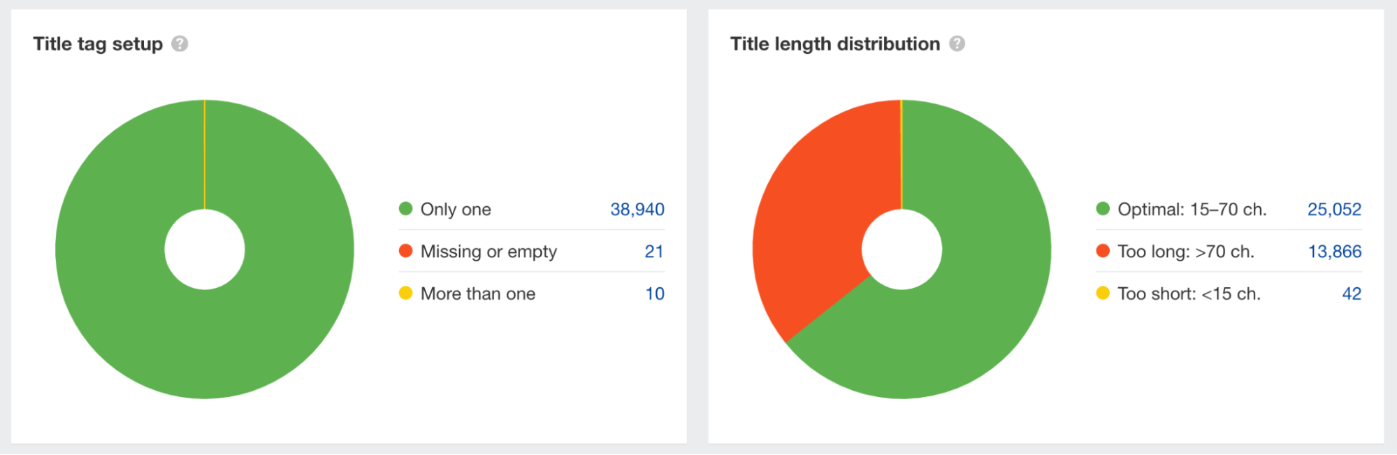 Title tag report in Ahrefs' Site Audit