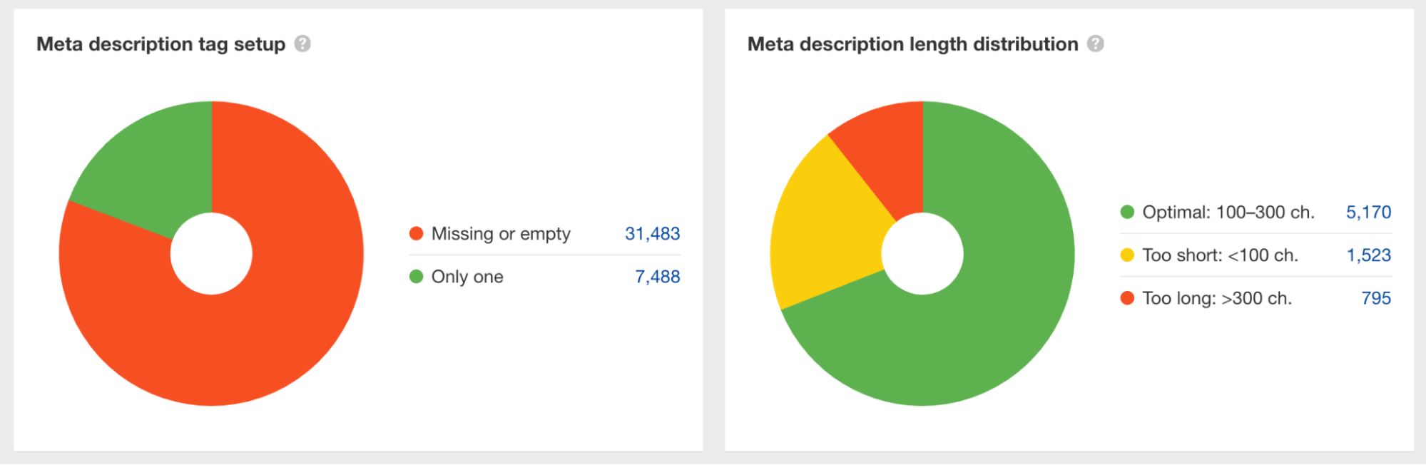 Meta description tag report in Ahrefs' Site Audit