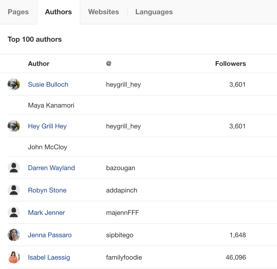 Popular authors in Ahrefs' Content Explorer
