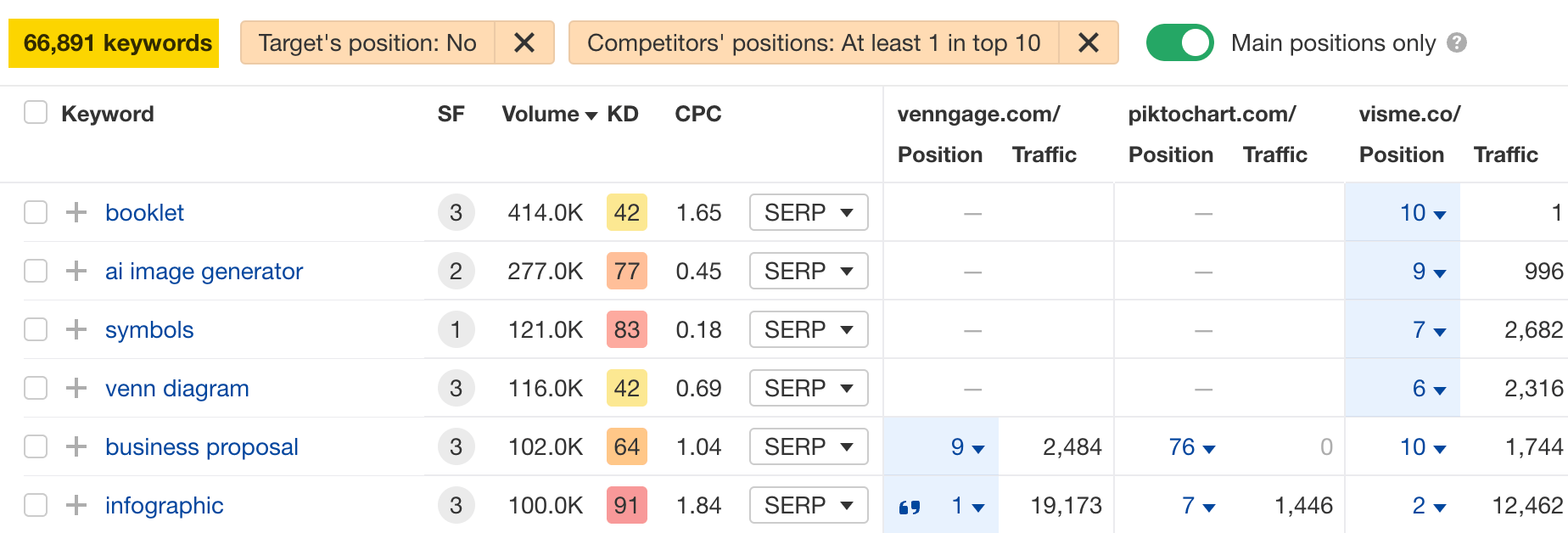 More than 60,000 potential keyword opportunities via Ahrefs' Content Gap report
