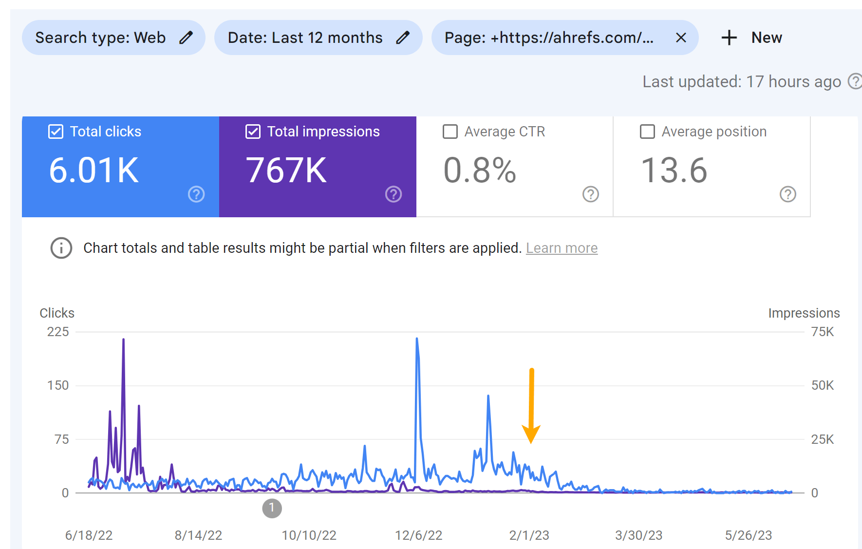 Traffic drop for the "Top Bing Searches" article, via Google Search Console

