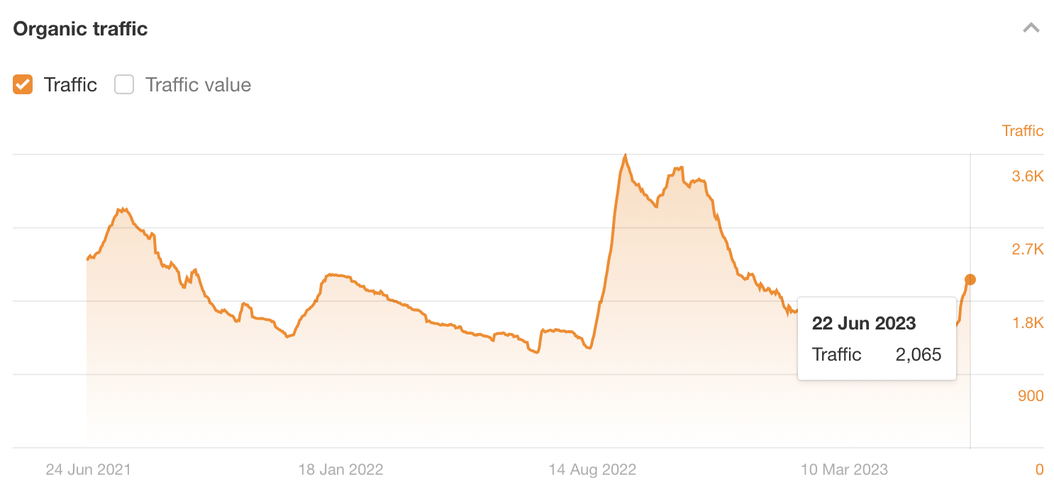 Organic traffic for Ahrefs' article on how to get more website traffic