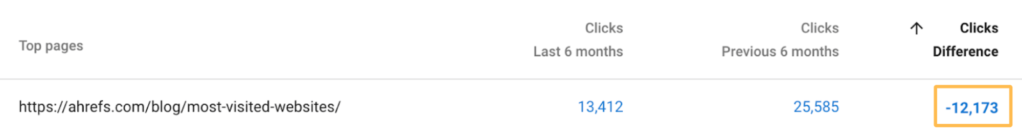 Decline in traffic of our list of the most visited websites, via Google Search Console
