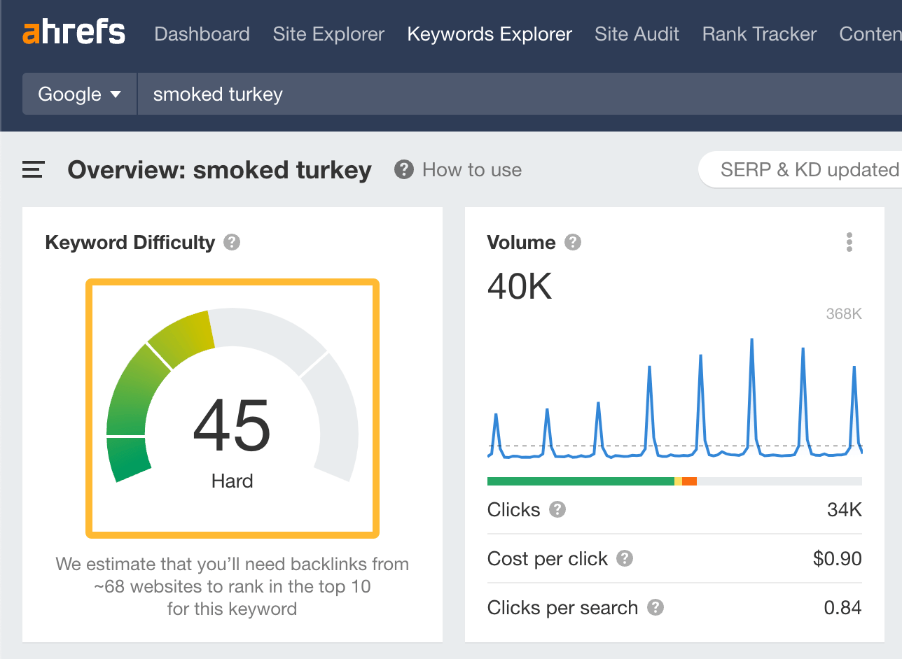 The Keyword Difficulty score for "smoked turkey" in the U.S., via Ahrefs' Keywords Explorer
