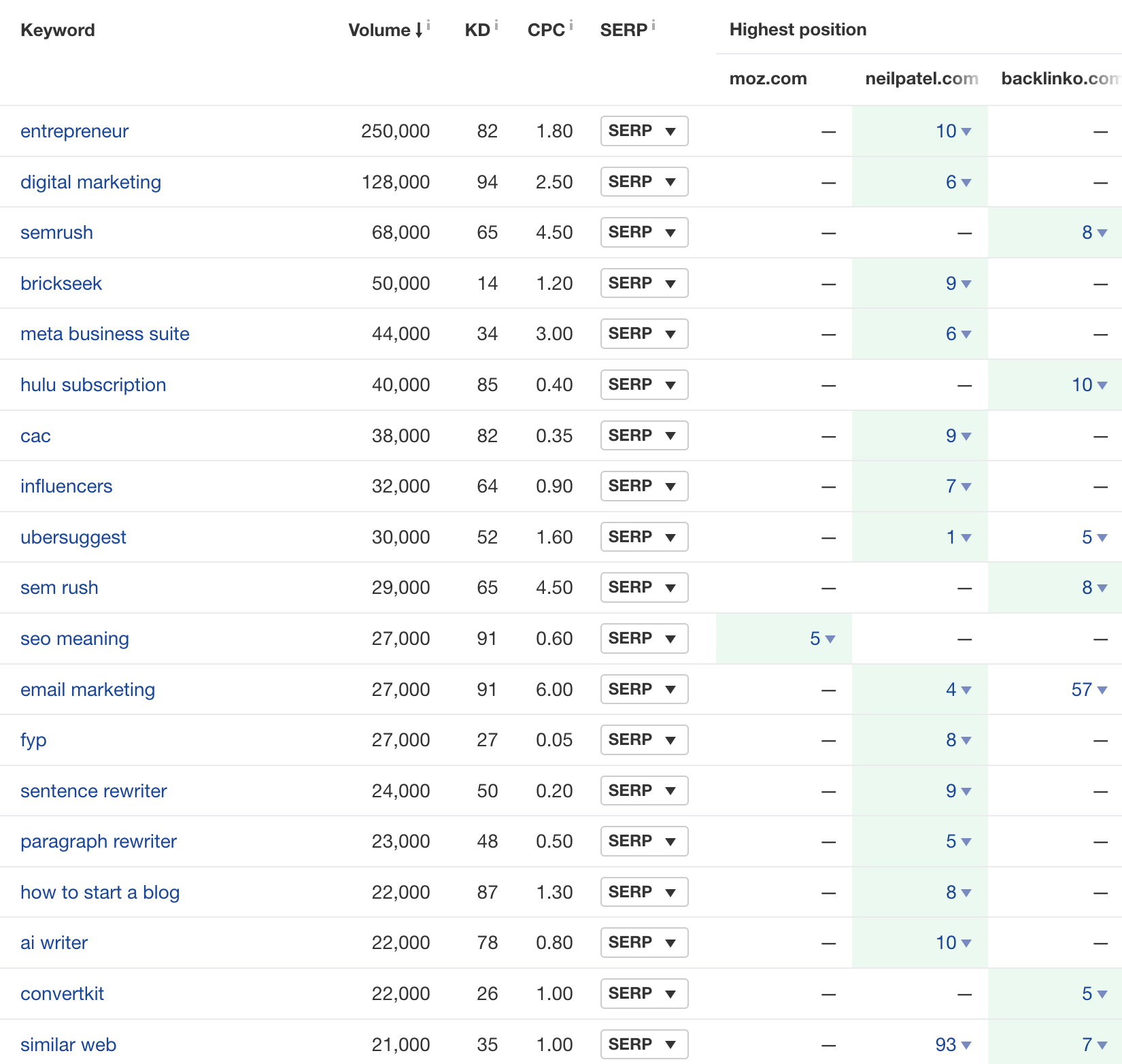 Results of a content gap analysis in Ahrefs' Site Explorer
