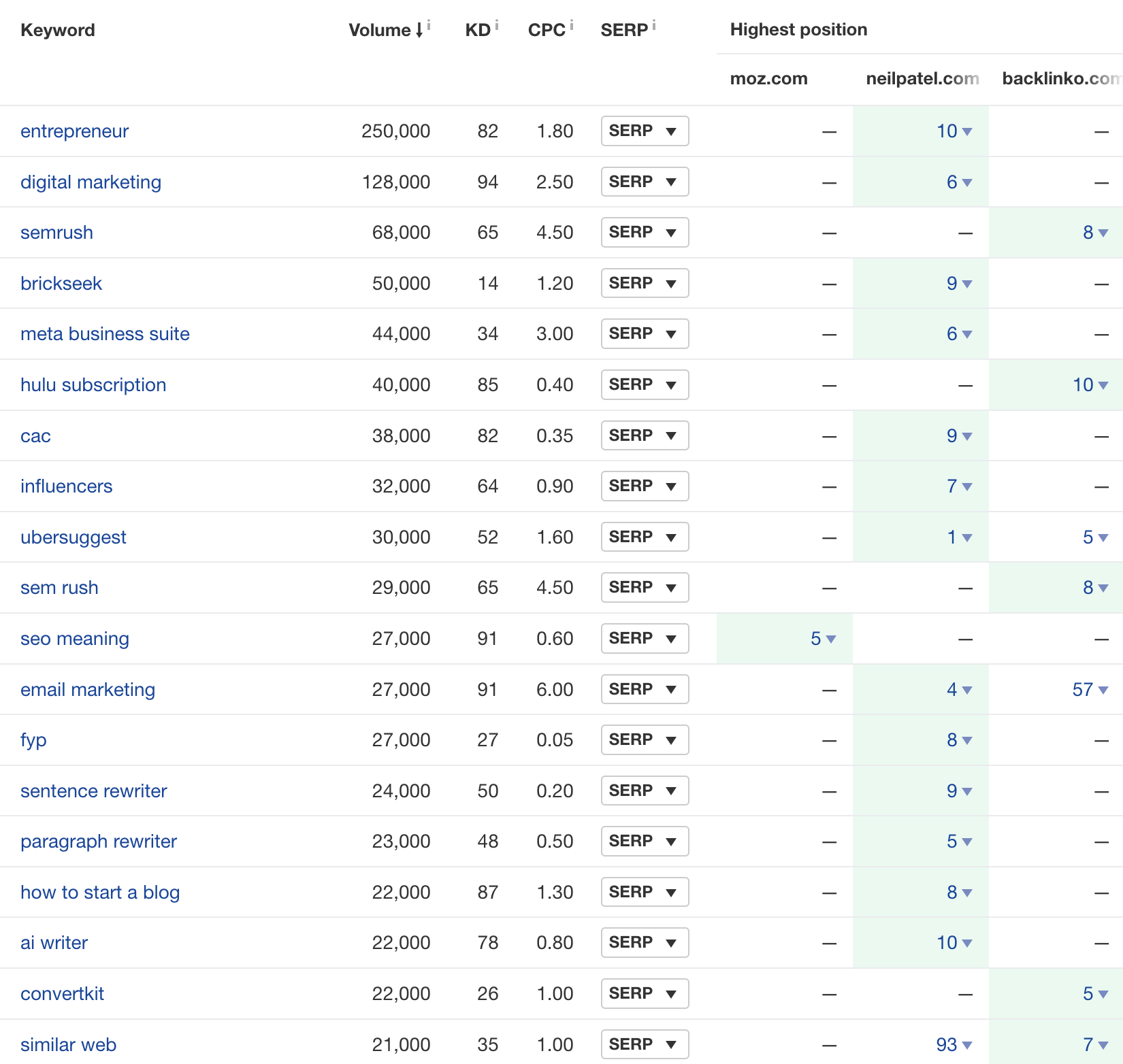 Résultats d'une analyse des gaps de contenu dans Site Explorer d'Ahrefs