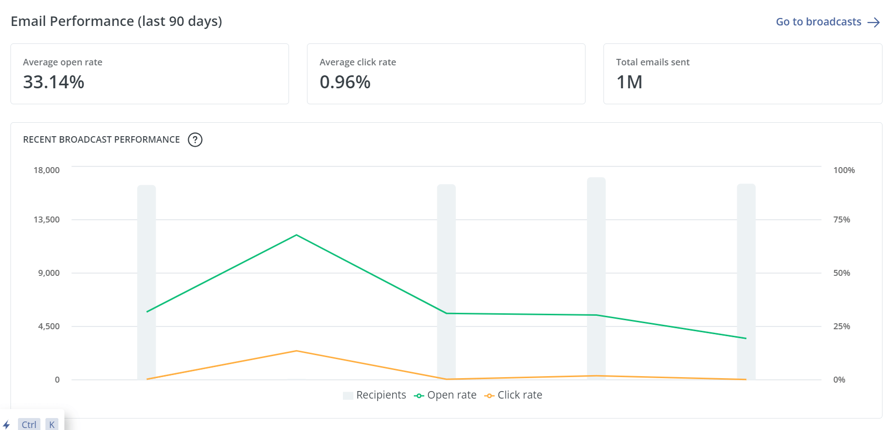 Email performance chart for The Tonic's newsletter