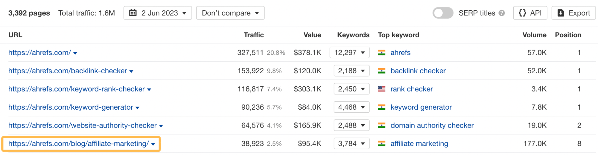 Top pages report, via Ahrefs' Site Explorer