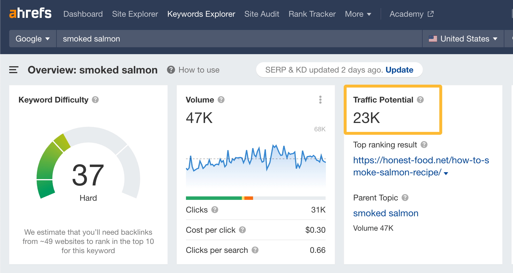 Estimated monthly Traffic Potential for the keyword "smoked salmon," via Ahrefs' Keywords Explorer