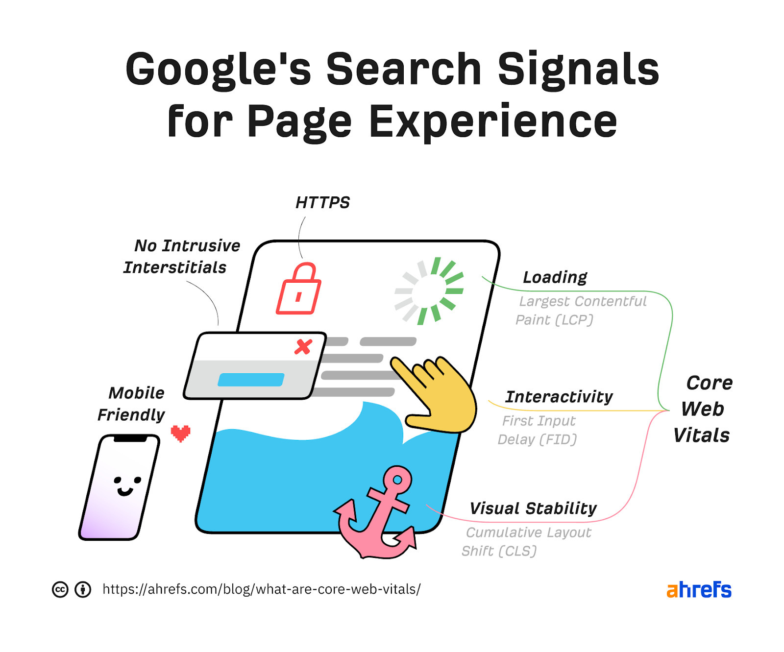 Google's Page Experience signals include https, no intrusive interstitials, mobile-friendliness, and Core Web Vitals
