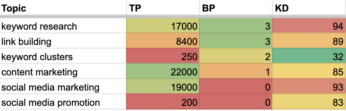 How to prioritize topics in a spreadsheet
