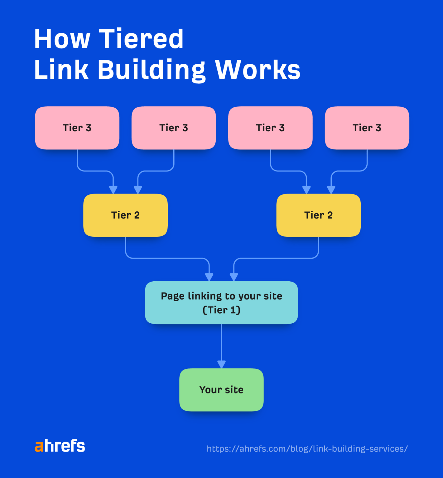 Flowchart s،wing ،w tiered link building works