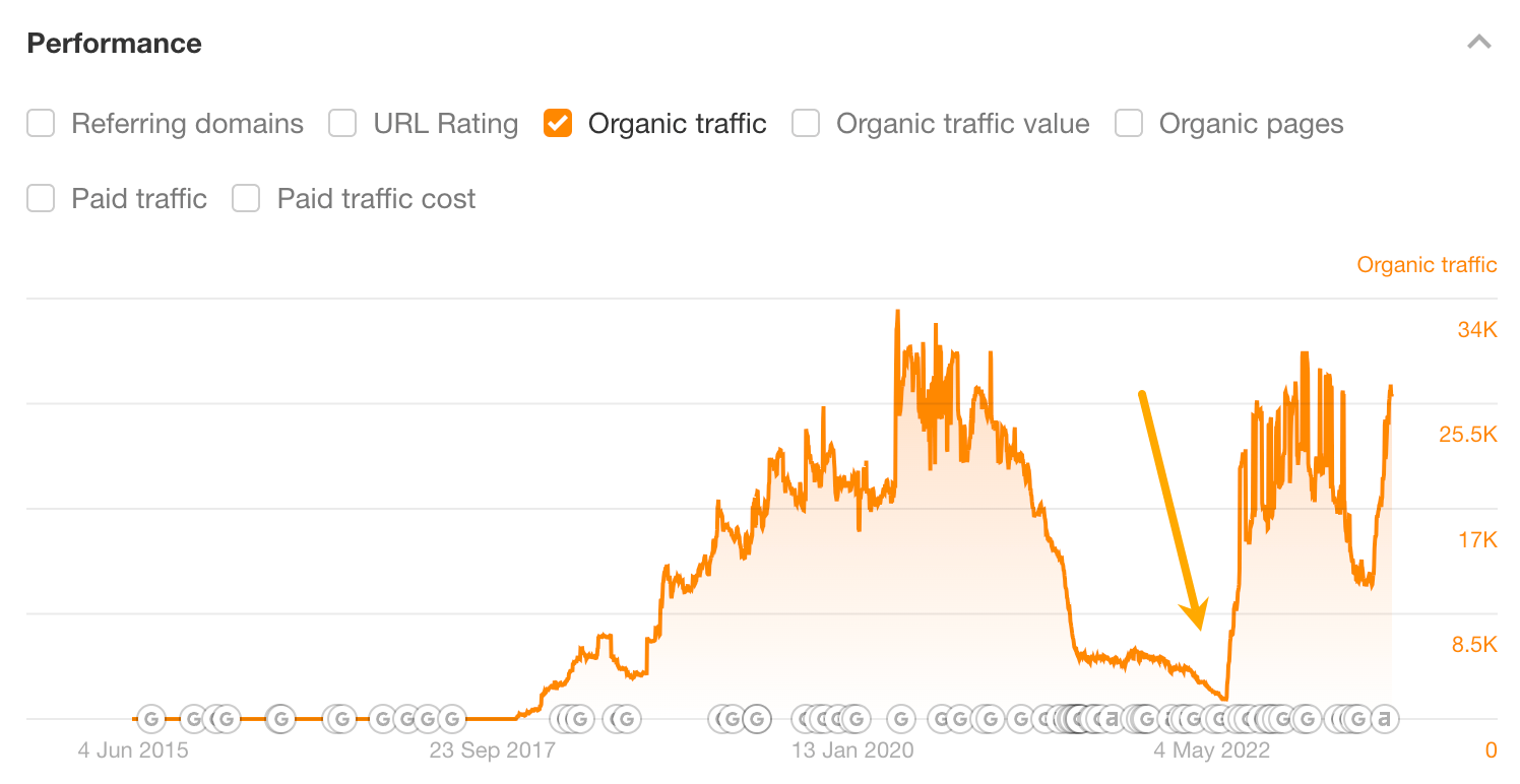 Augmentation du trafic après la mise à jour d'un article
