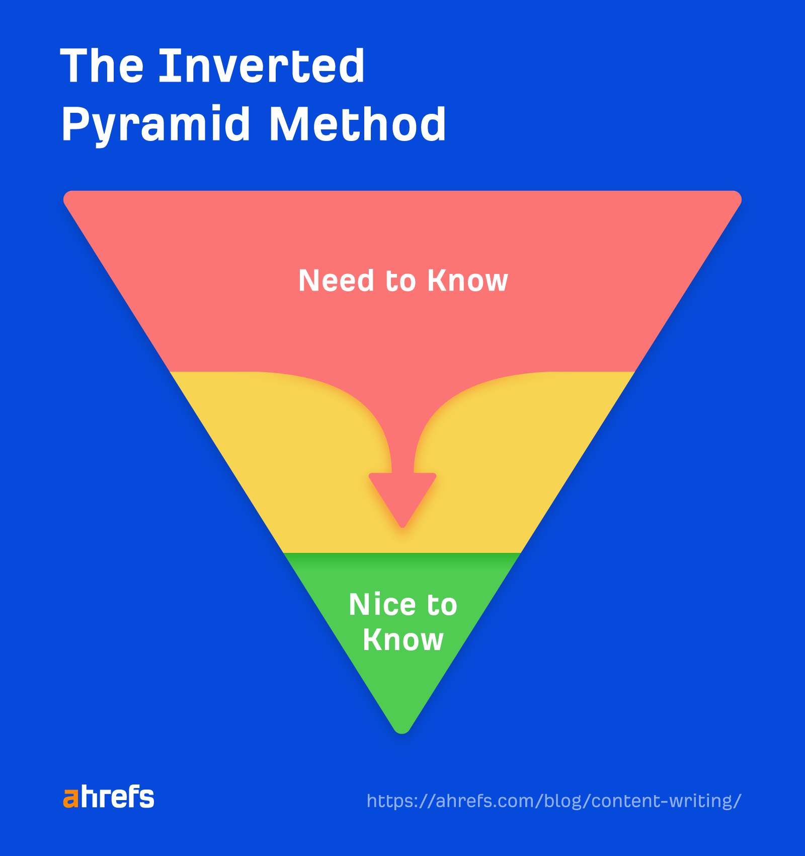 Use the "inverted pyramid" method to put the "need to know" before the "nice to know"