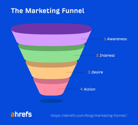 The Marketing Funnel: What It Is, How It Works, & How To Create One