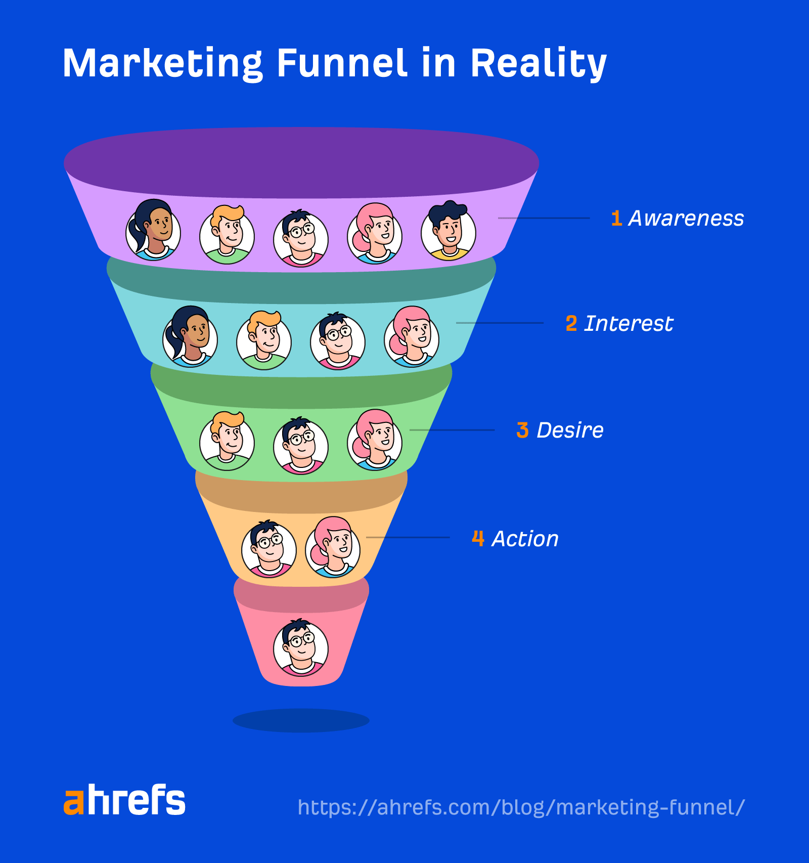 The marketing funnel in reality