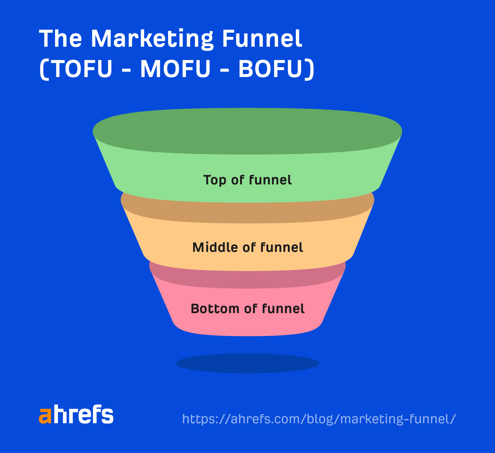 The marketing funnel (TOFU, MOFU, BOFU)