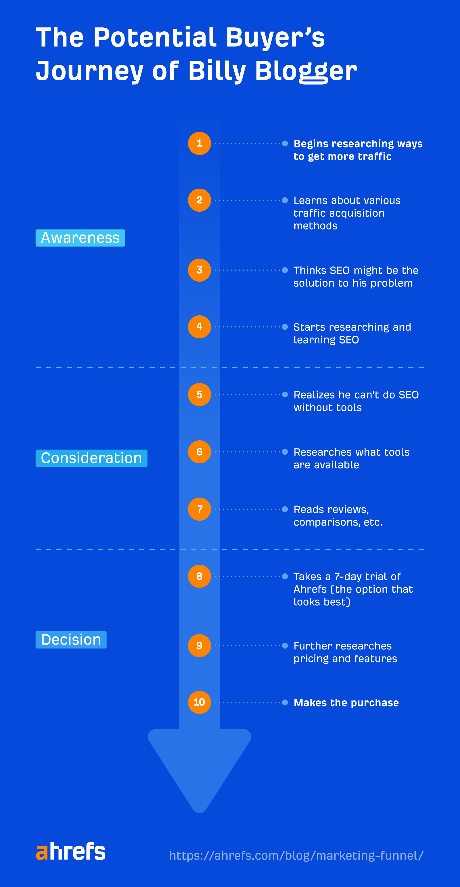 Potential buyer's journey of an Ahrefs customer