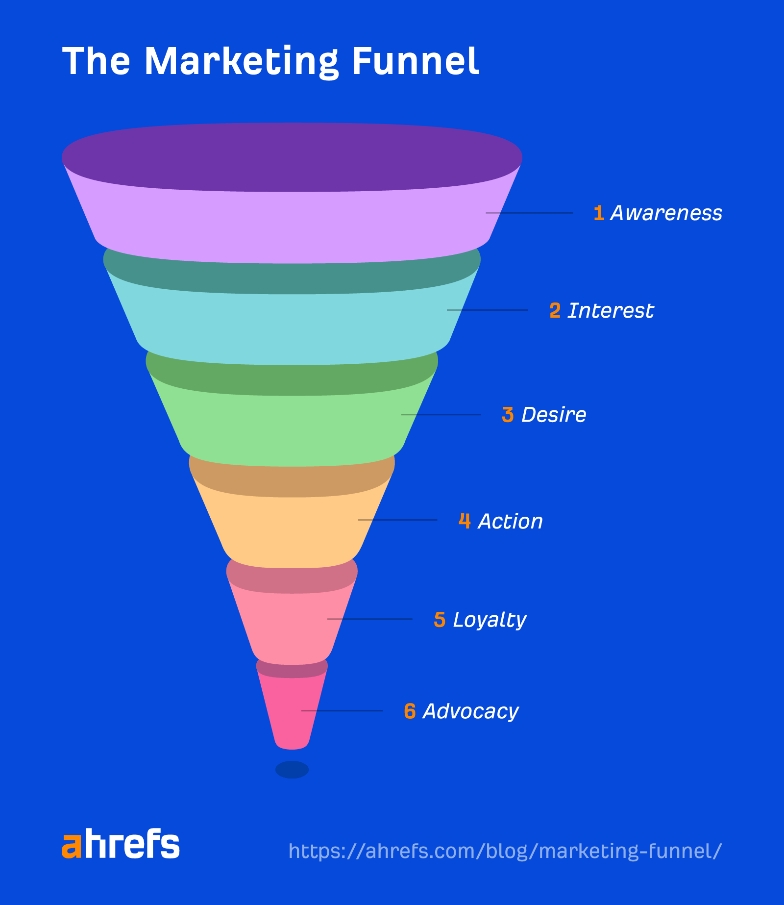 The marketing funnel with Loyalty and Advocacy stages added

