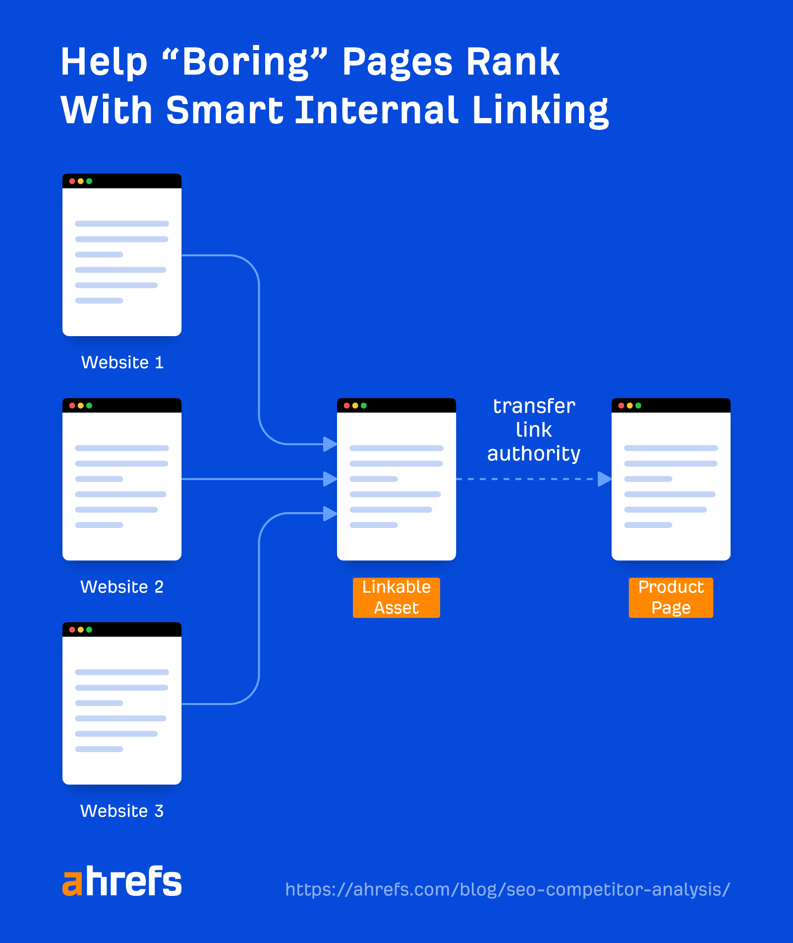 Use smart internal linking to help your boring pages rank