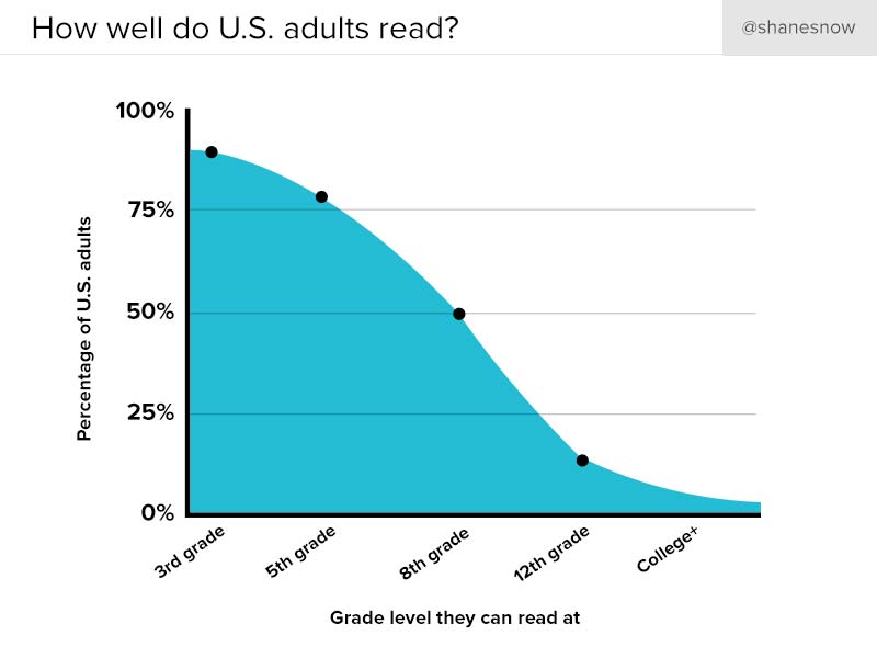 美国成年人的阅读能力