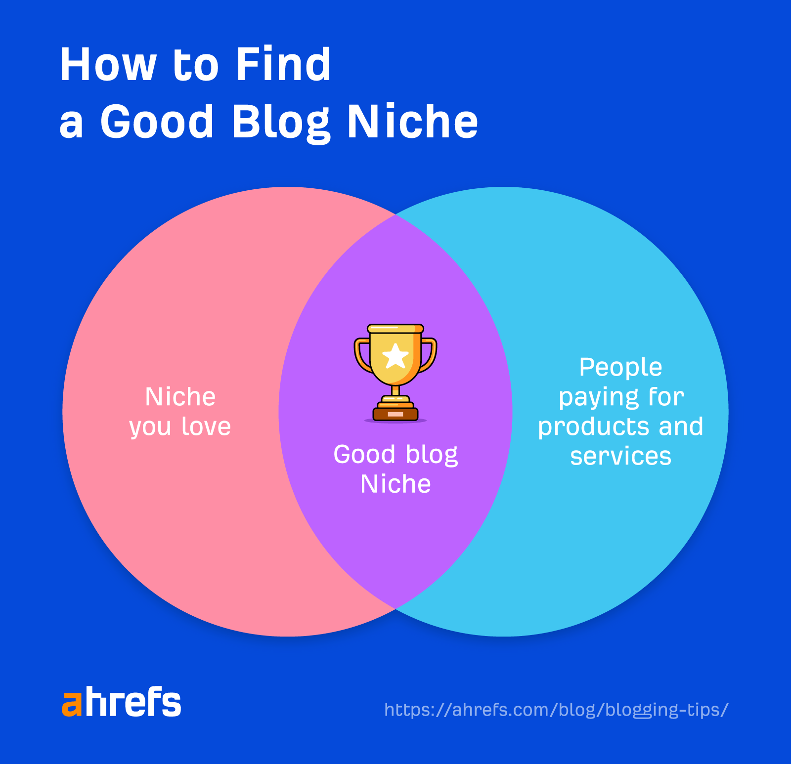 Venn diagram showing how to find a good blog niche