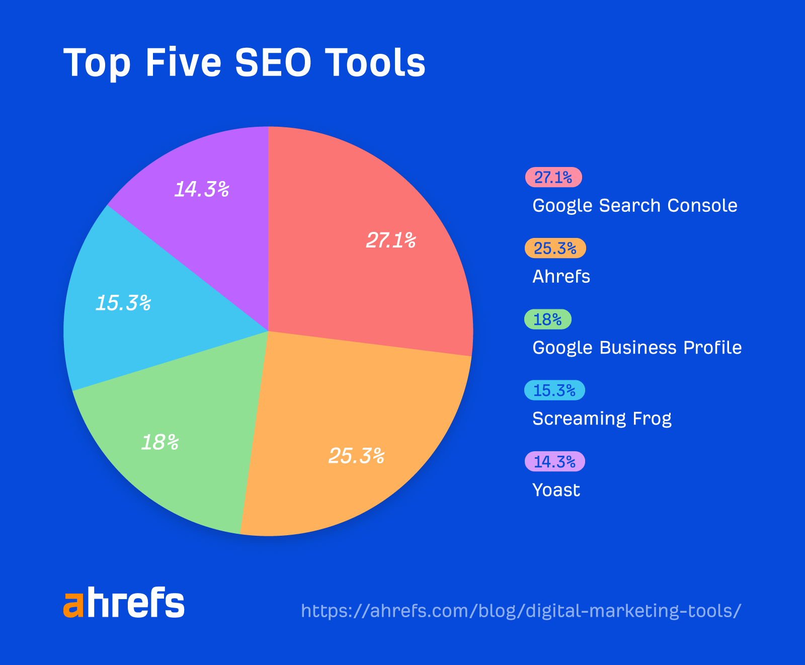 Pie chart showing percentage breakdown of top five SEO tools