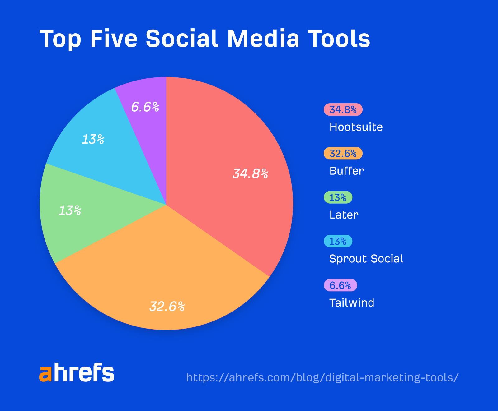 Pie chart showing percentage breakdown of top five social media tools
