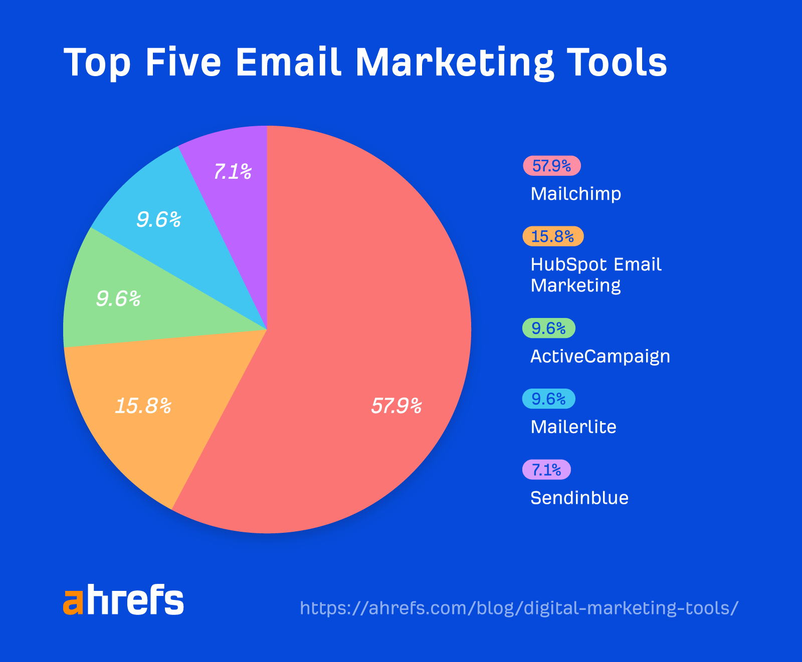 Pie chart showing percentage breakdown of top five email marketing tools
