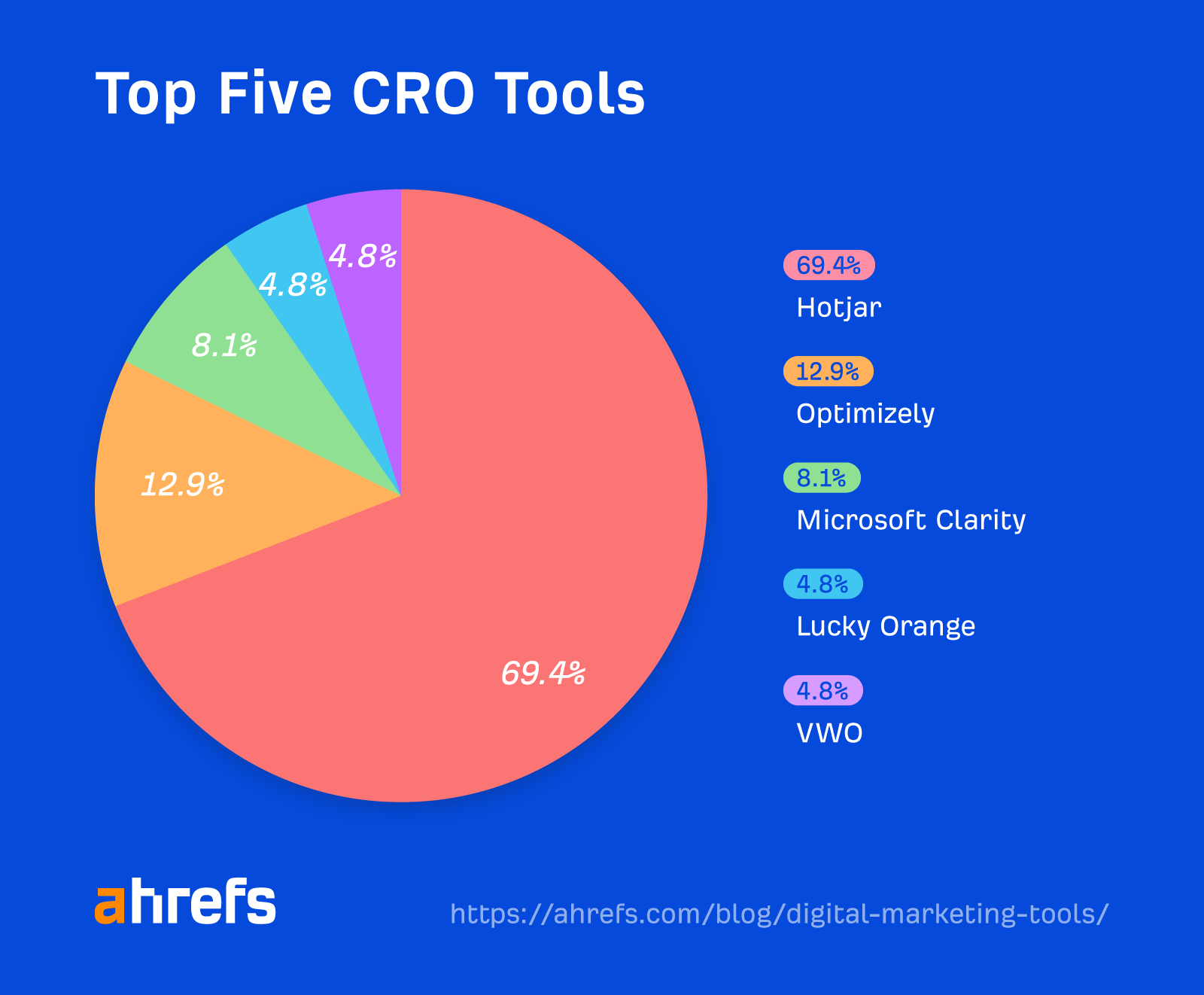 Pie chart showing percentage breakdown of top five CRO tools