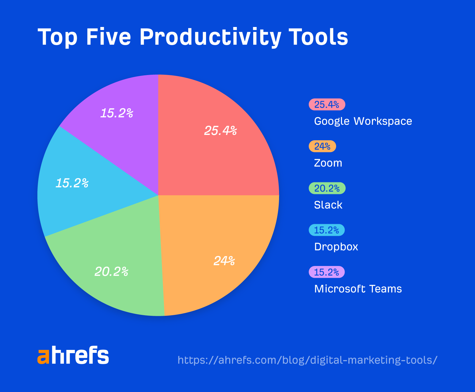 Pie chart showing percentage breakdown of top five productivity tools
