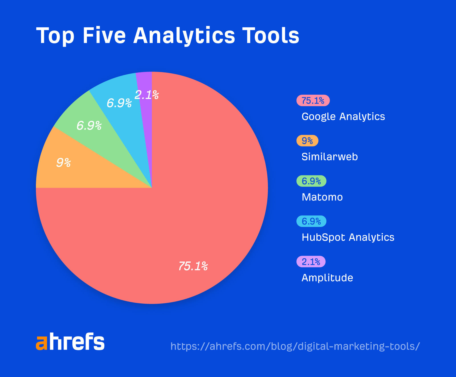 Pie chart showing percentage breakdown of top five analytics tools
