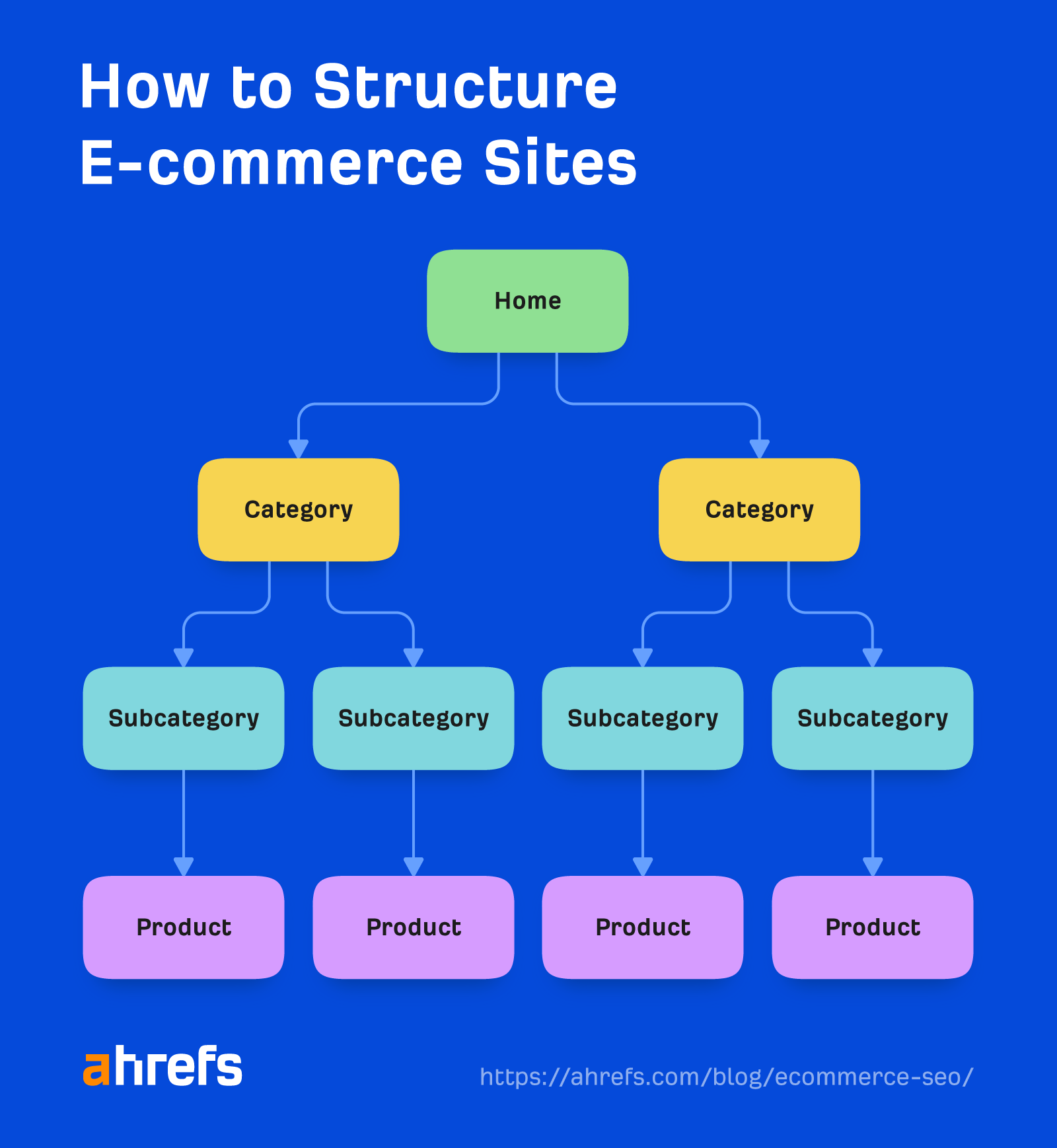 How to structure e-commerce sites
