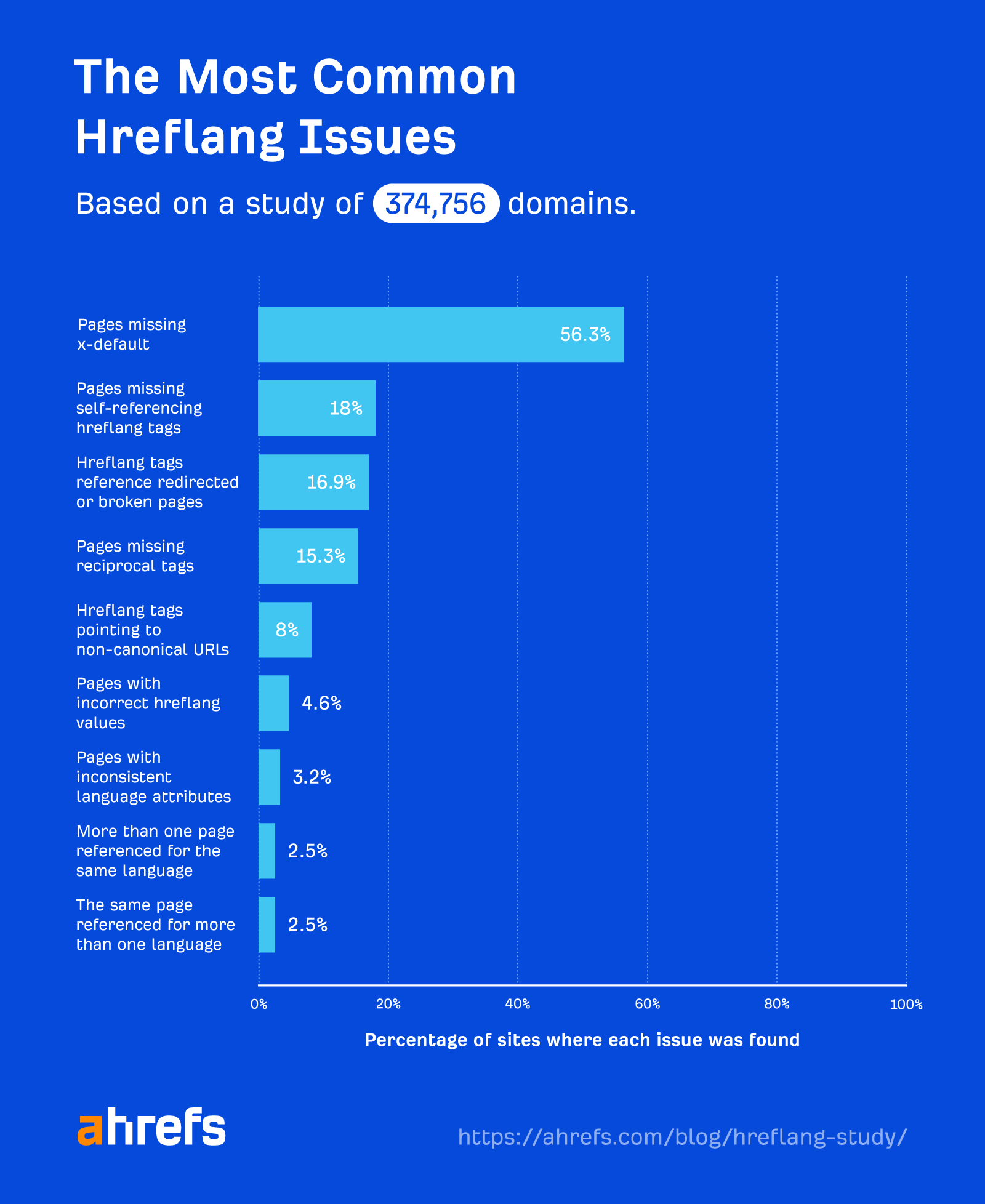 Most common hreflang issues