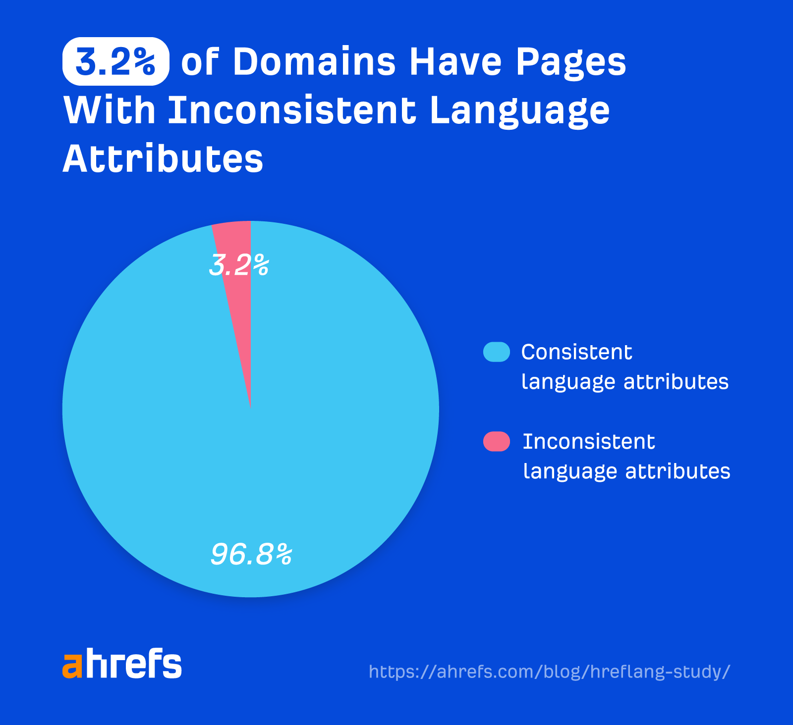 3.2% of domains have pages with inconsistent language attributes