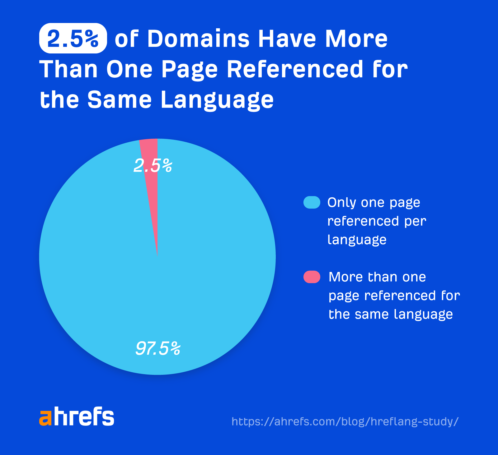 2.5% of domains have more than one page referenced for the same language