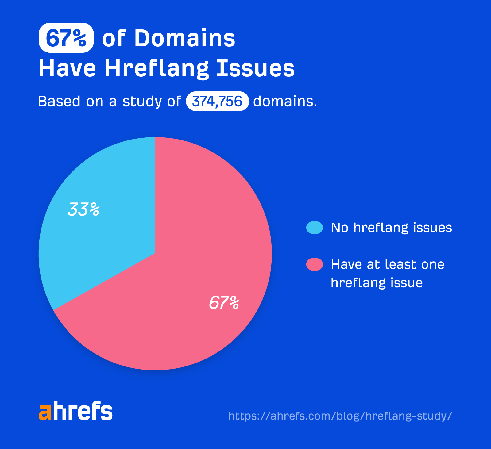 67% of domains have hreflang issues across 374,756 domains studied