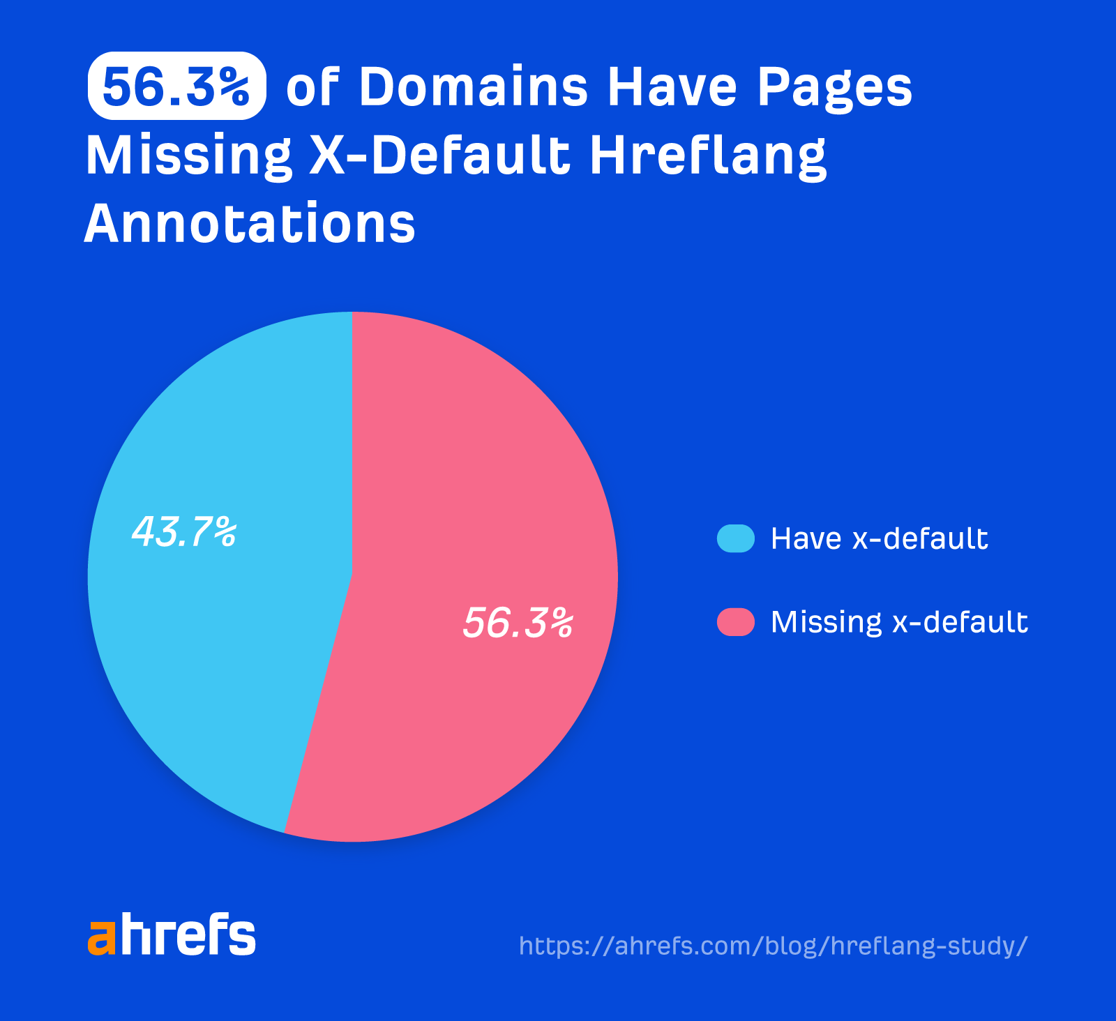 56.3% of domains have pages missing x-default hreflang annotations