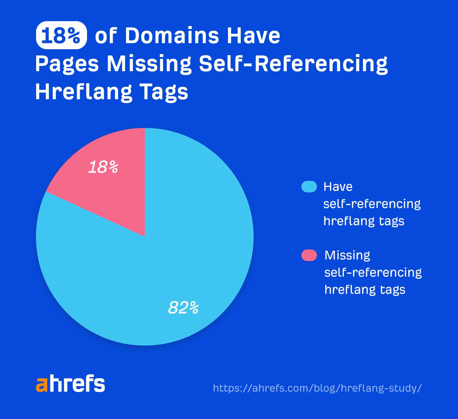18% of domains have pages missing self-referencing hreflang tags